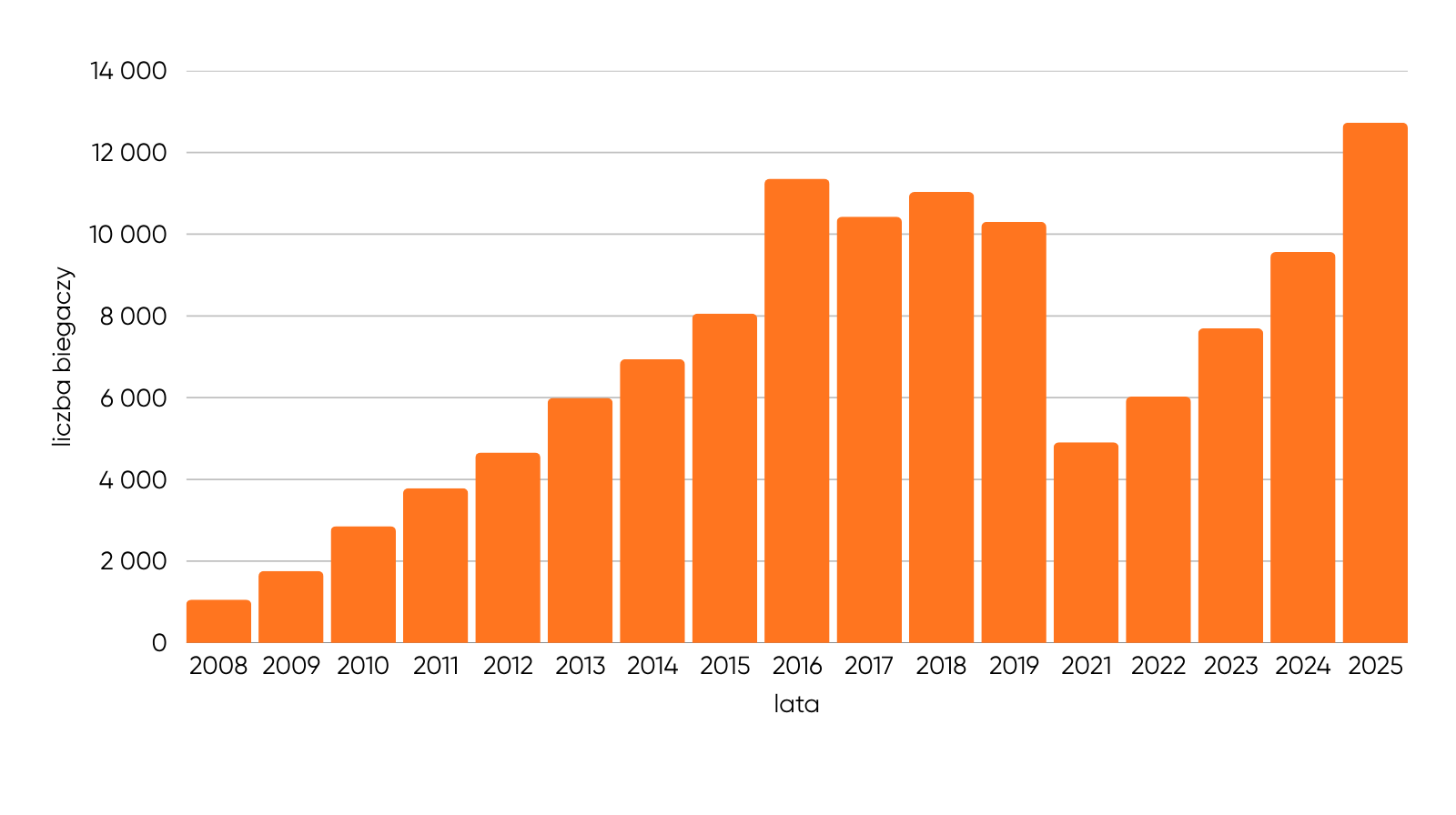 History Wykres przedstawiajacy liczbe biegaczy polmaratonu w poszczegolnych latach - History